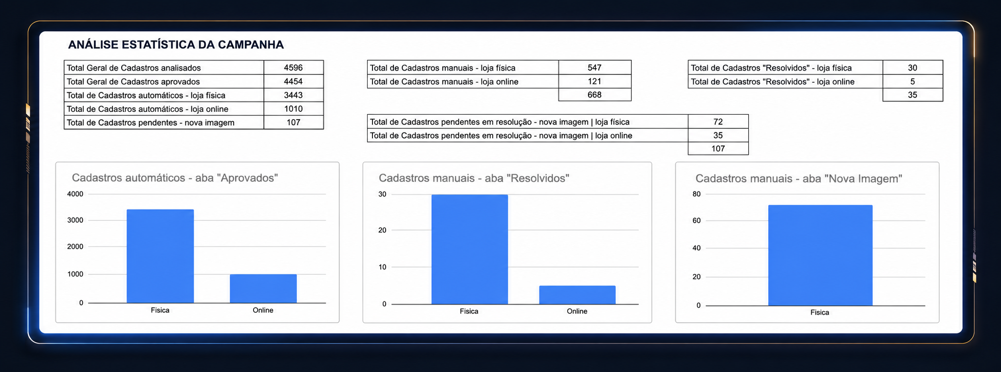 Motorola campaign operations dashboard